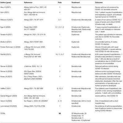 COVID-19, Eosinophils, and Biologicals for Severe Asthma